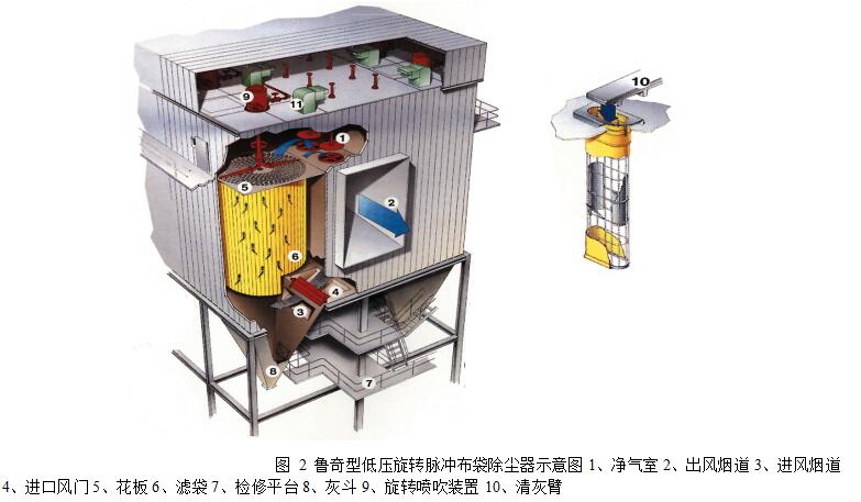 圖 2 魯奇型低壓旋轉(zhuǎn)脈沖布袋除塵器示意圖1、凈氣室 2、出風(fēng)煙道 3、進(jìn)風(fēng)煙道 4、進(jìn)口風(fēng)門 5、花板 6、濾袋 7、檢修平臺(tái) 8、灰斗 9、旋轉(zhuǎn)噴吹裝置 10、清灰臂