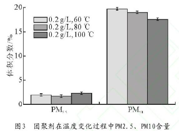 圖3 團聚劑在溫度變化過程中PM2.5、PM10含量