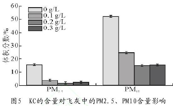 圖5 KC的含量對飛灰中的PM2.5、PM10含量影響